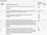 Опись 1. Авторские документы